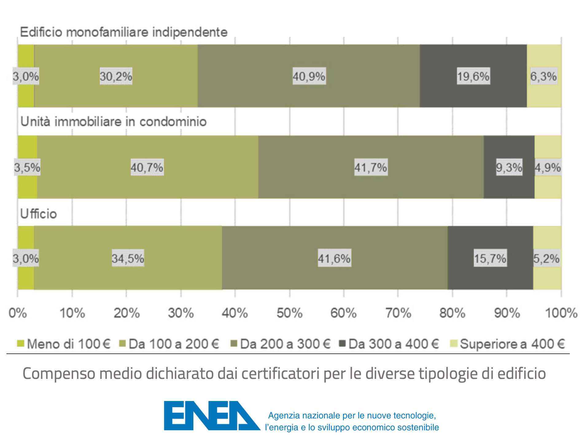 Grafico ENEA sui prezzi medi dell'APE per tipologia di edificio