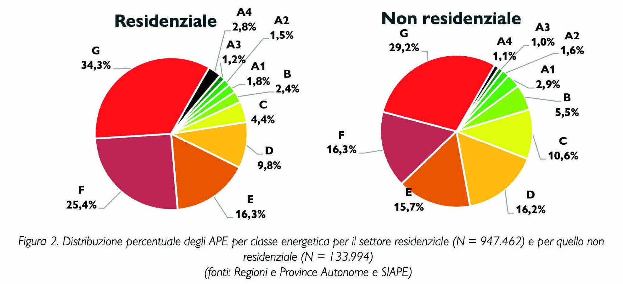 Grafico analisi della dispribuzione degli APE per classe energetica per il settore residenziale e non residenziale.