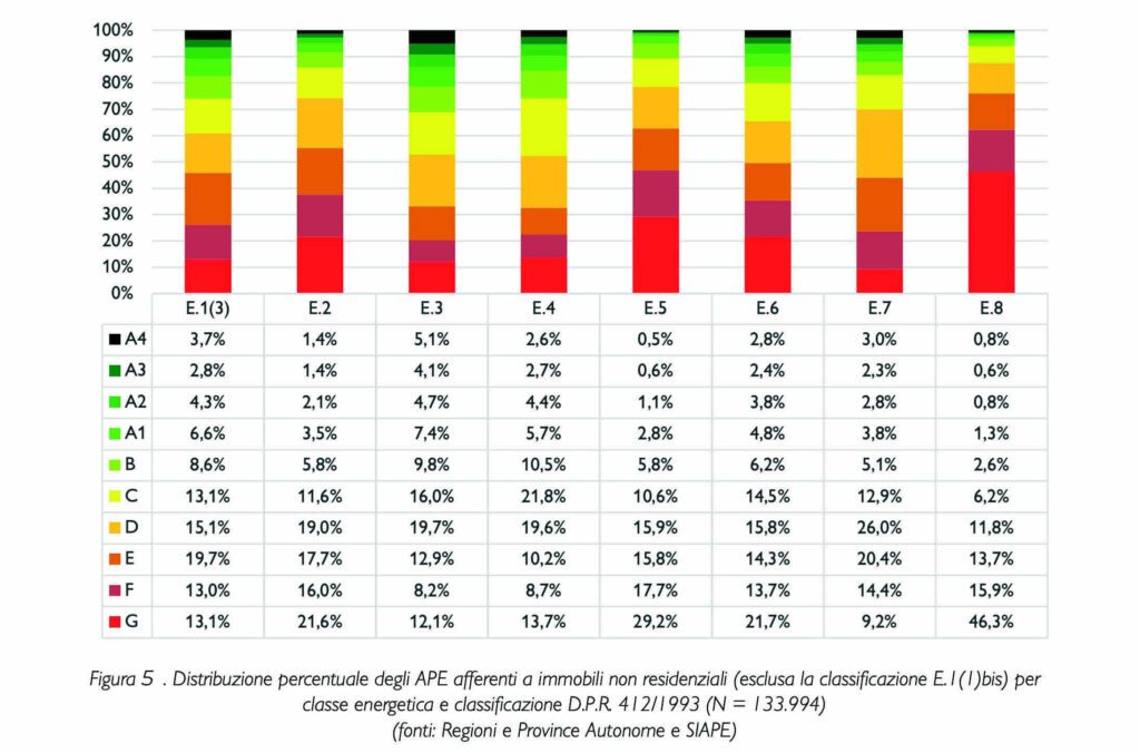 Grafico distribuzione percentuale degli APE per immobili non residenziali per classe energetica e classificazione DPR 412/1993