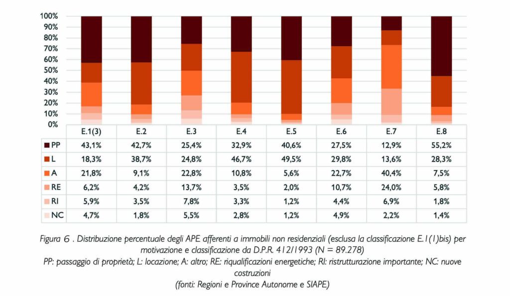 Grafico distribuzione percentuale degli APE per immobili non residenziali per motivazione e classificazione DPR 412/1993