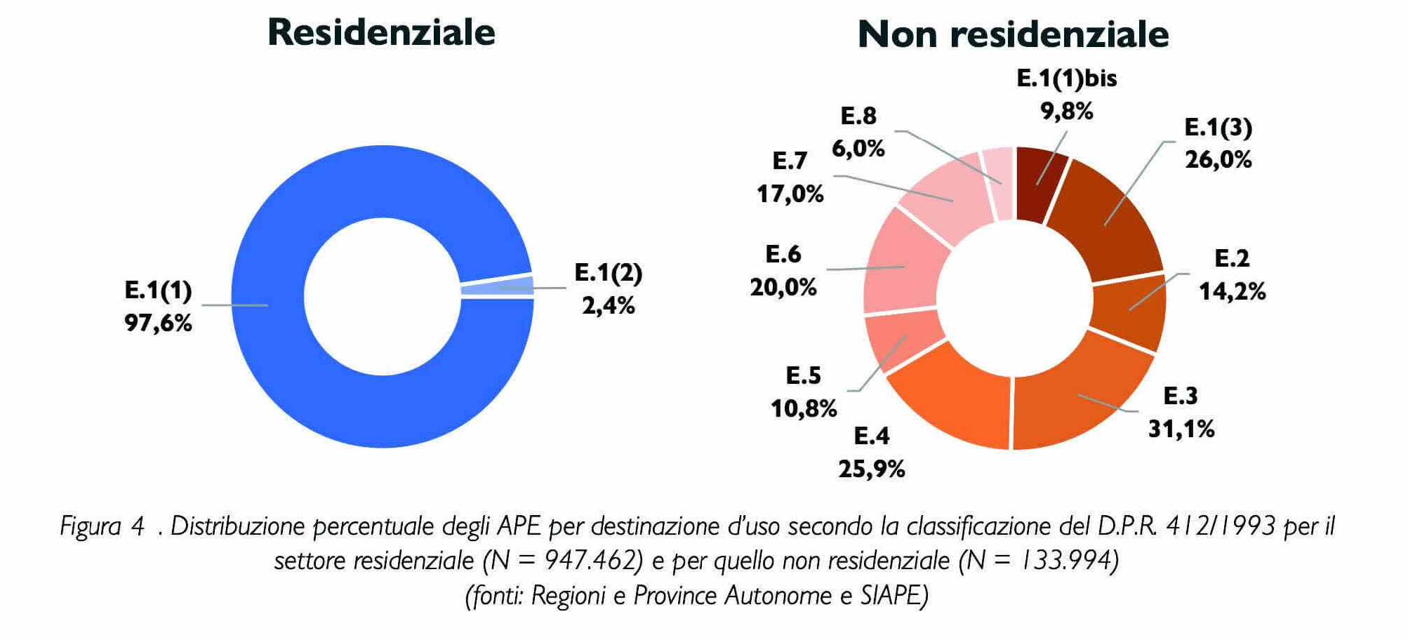 ape-destinazione-d-uso2 | Apefacile.it News e Info Grafico Distrubuzione APE per destinazione d'uso secondo DPR 412/1993