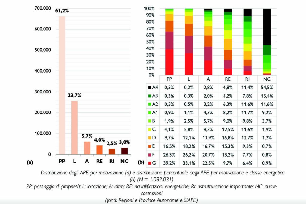 Grafico Distribuzione dei Certificati APE per Motivazione