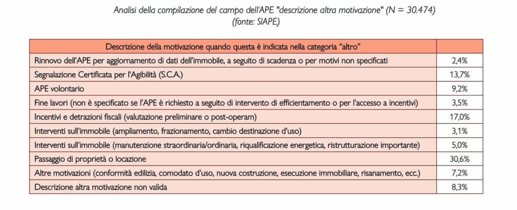 Tabella con Analisi della compilazione del campo altra motivazione nei certificati ape