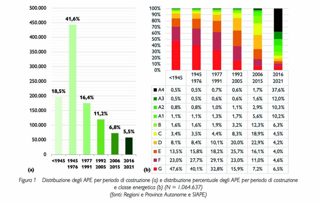 Grafico distribuzione degli APE per periodo di costruzione e classe energetica