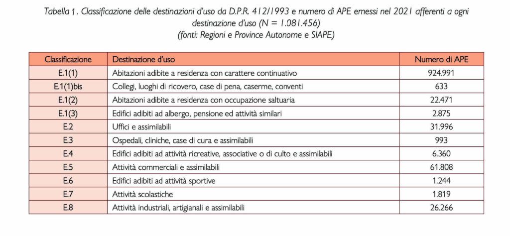 classificazione-destinazione-d-uso | Apefacile.it News e Info Tabella Classificazione delle destinazioni d'uso