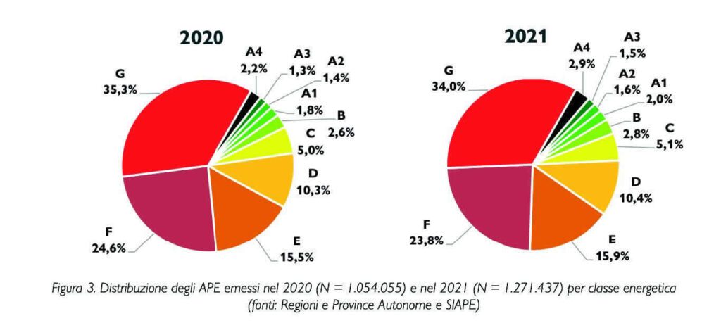 Grafico distribuzione degli APE emessi nel 2021 e 2021