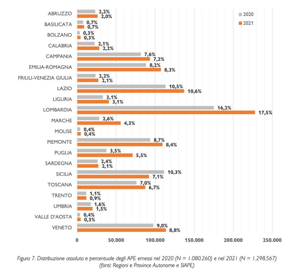 distribuzione_per_regione | Apefacile.it News e Info