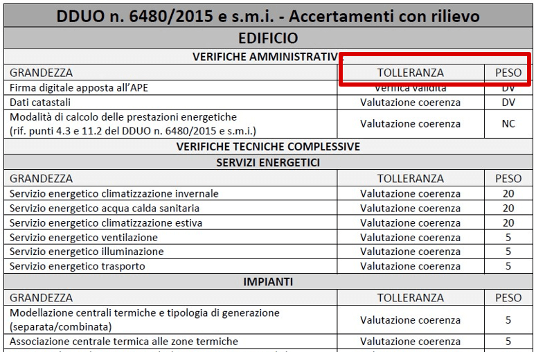 Dettaglio della tabella dei parametri del D.d.u.o. 12 marzo 2019 - n. 3254 per accertamenti APE Regione Lombardia