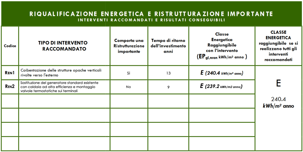 Tabella degli interventi raccomandati nel Certificato APE
