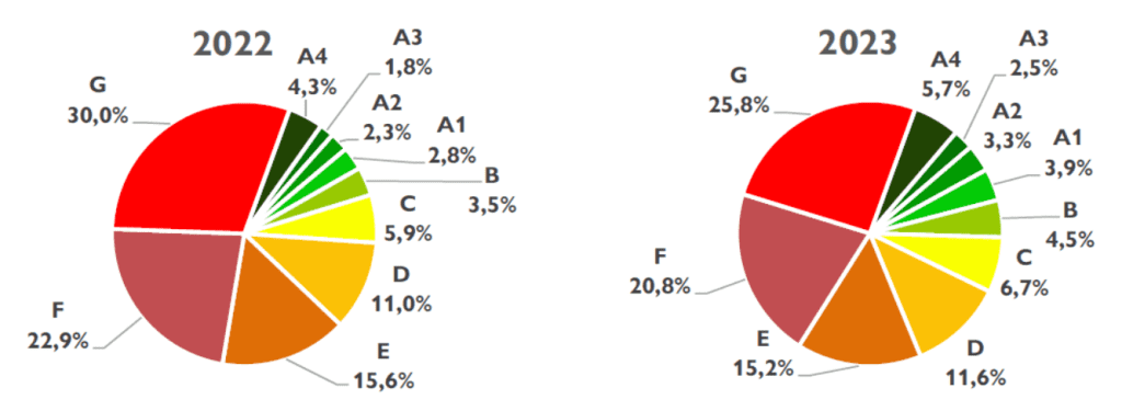 Distribuzione APE 2022 e 2023 per Classe energetica