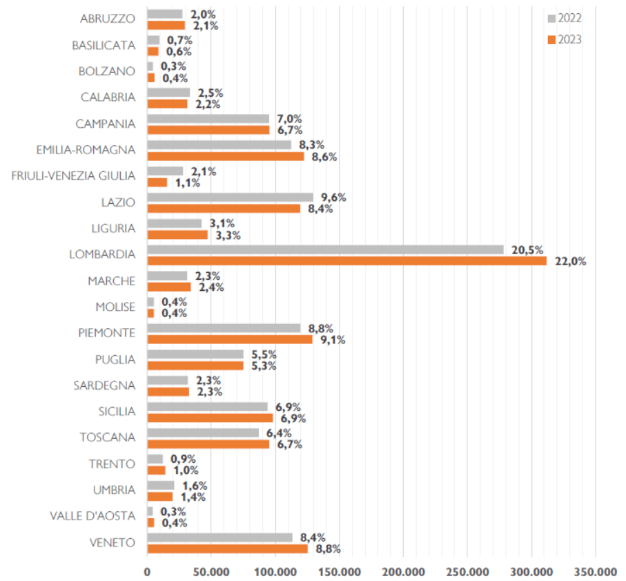 Distribuzione degli APE per Regione 2023