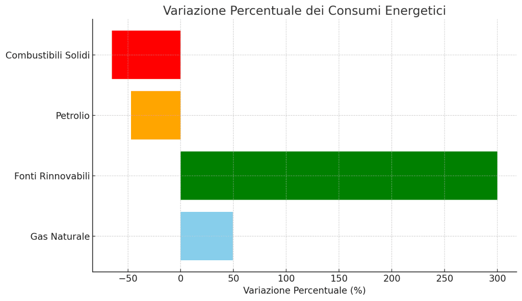 Variazione consumi energetici in Italia nel 2023