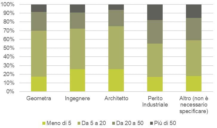 Attestati prodotti mediamente in un anno per qualifica professionale del compilatore