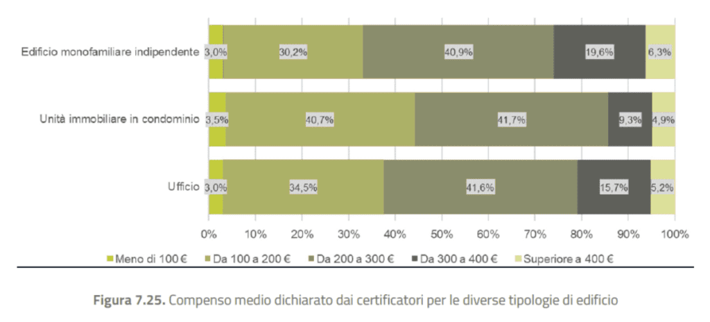 Compenso medio per tipologia di edificio