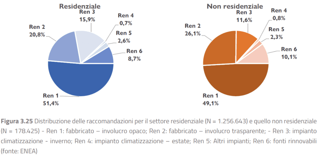 Distribuzione della tipologia di raccomandazione APE