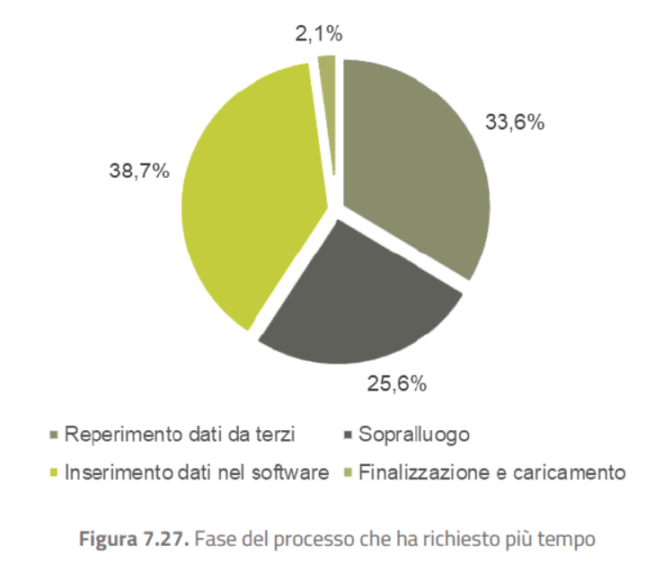 Fasi che richiedono più tempo