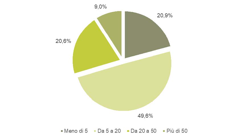 Numero di attestati redatti mediamente dal compilatore in un anno