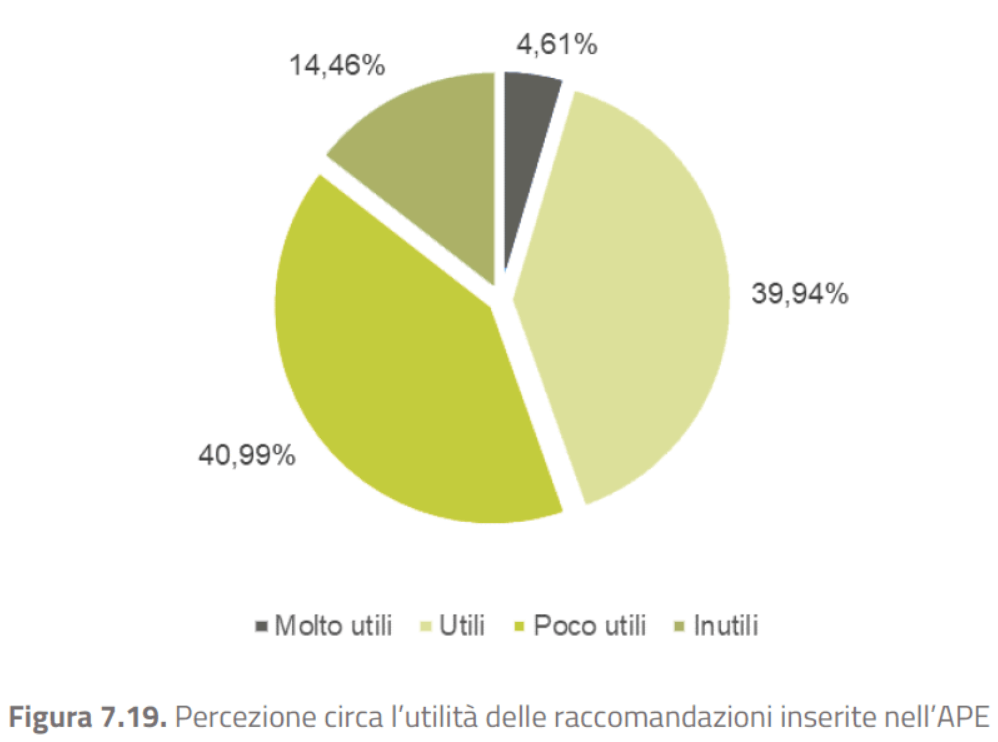 Percezione dei Certificatori su utilità Raccomandazioni