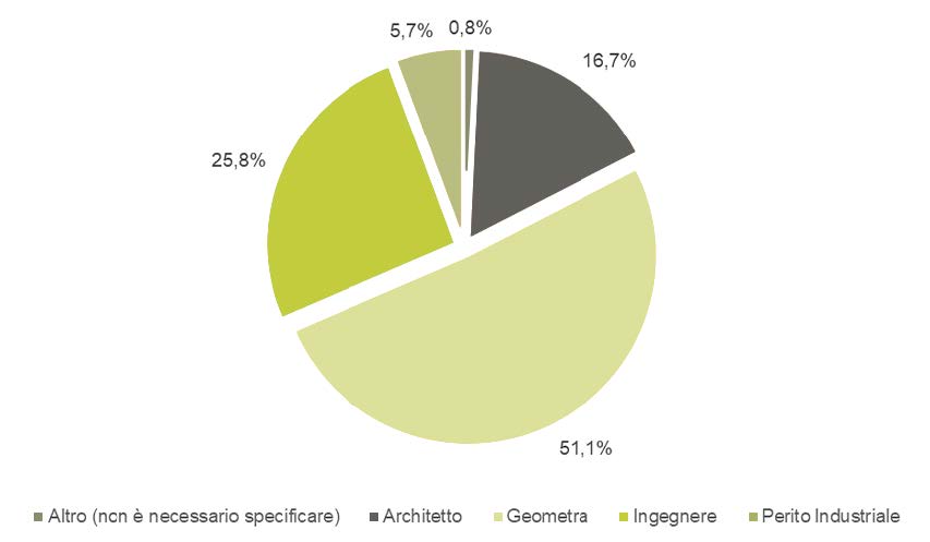 Professione dei Certificatori intervistati