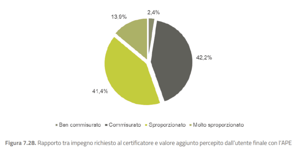 Rapporto tra impegno del Certificatore e valore percepito dal Cliente