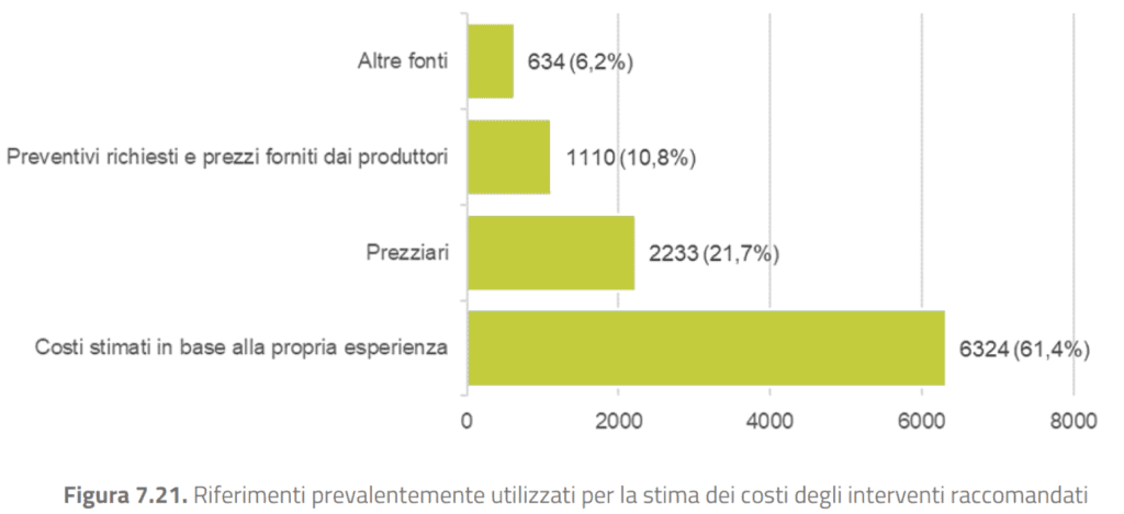 Riferimenti per stima costi interventi APE