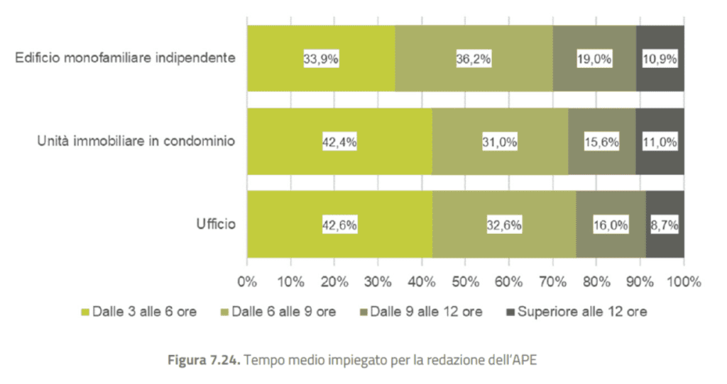 Tempo medio per redazione APE