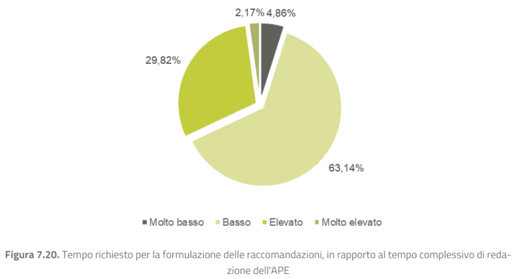 Tempo richiesto per la formulazione delle raccomandazioni APE
