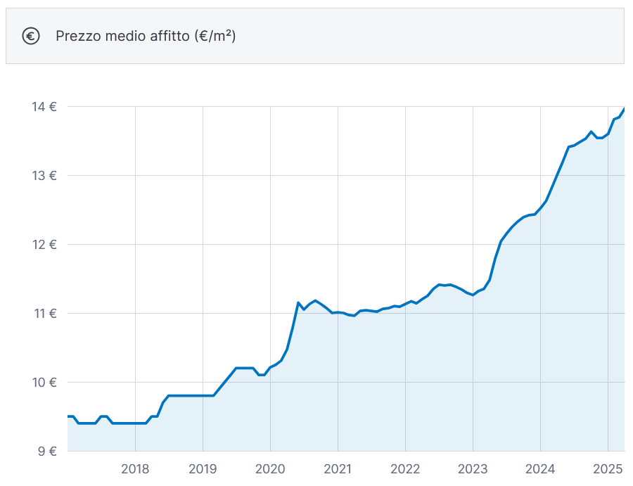 Prezzo medio di affitto immobili_Immobiliare.it 2025