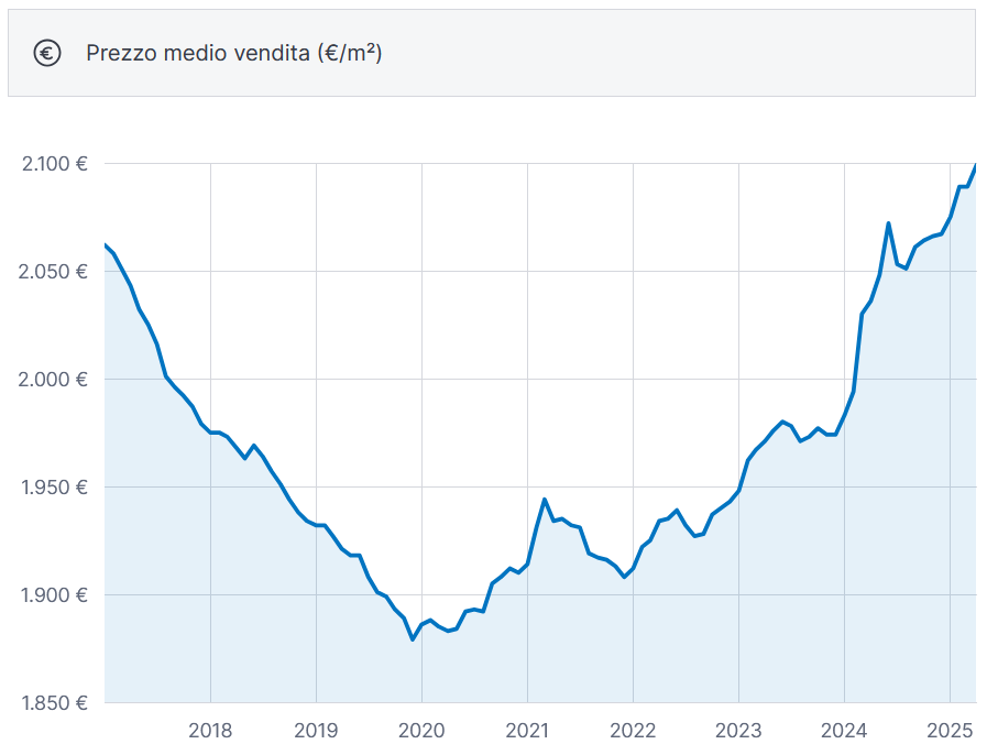 Prezzo medio di vendita immobili_Immobiliare.it 2025