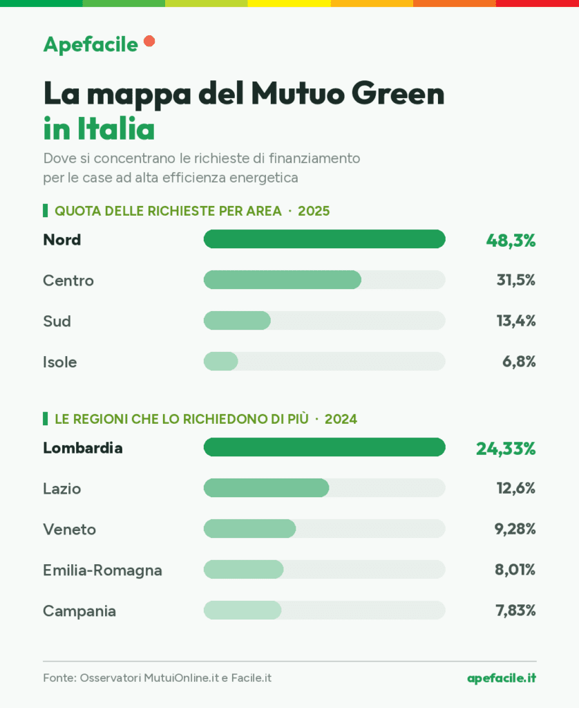 Distribuzione dei Mutui Green in Italia
