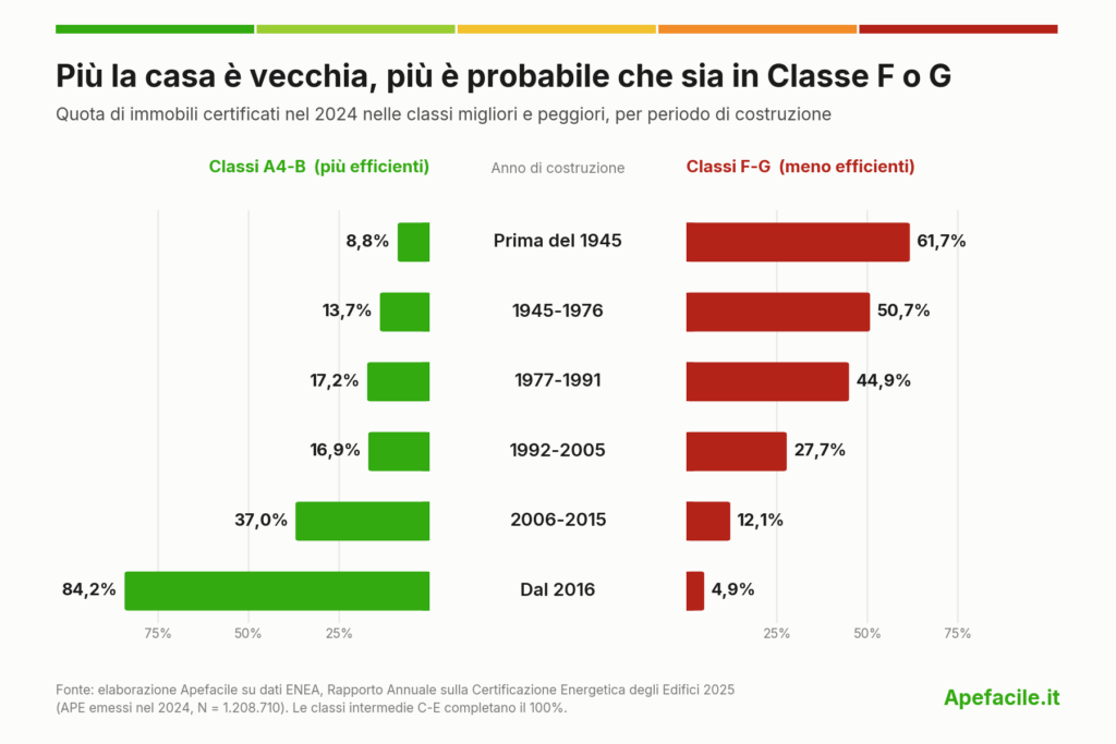 Classe Energetica anno di costruzione ENEA